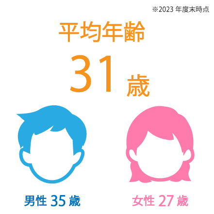 平均年齢32.2歳