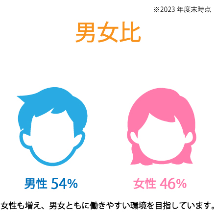 男女比　男性60％・女性40％