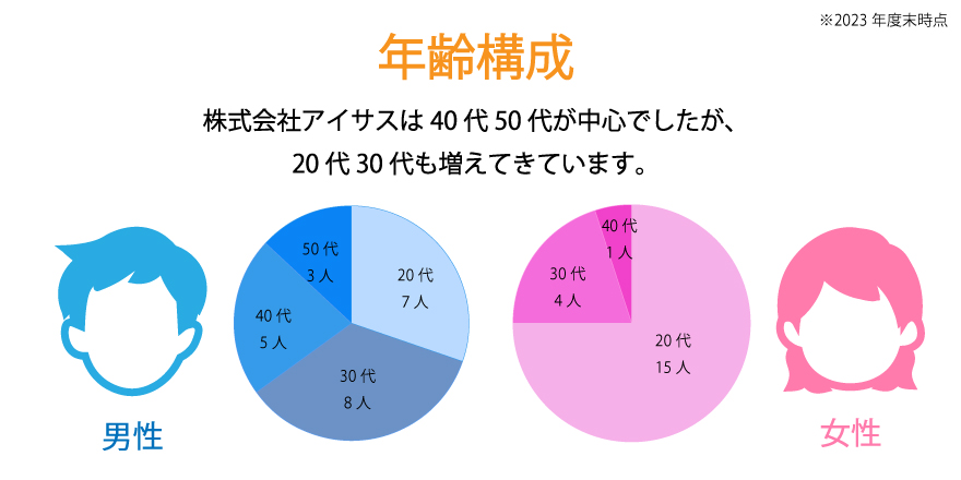 年齢構成