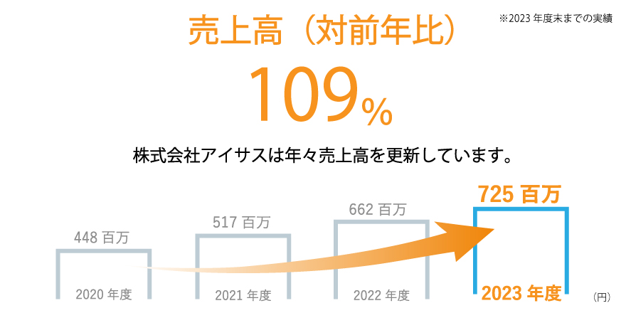 売上高（対前年比）115％