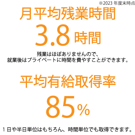 平均有給取得率70％ 月平均残業時間1.8時間